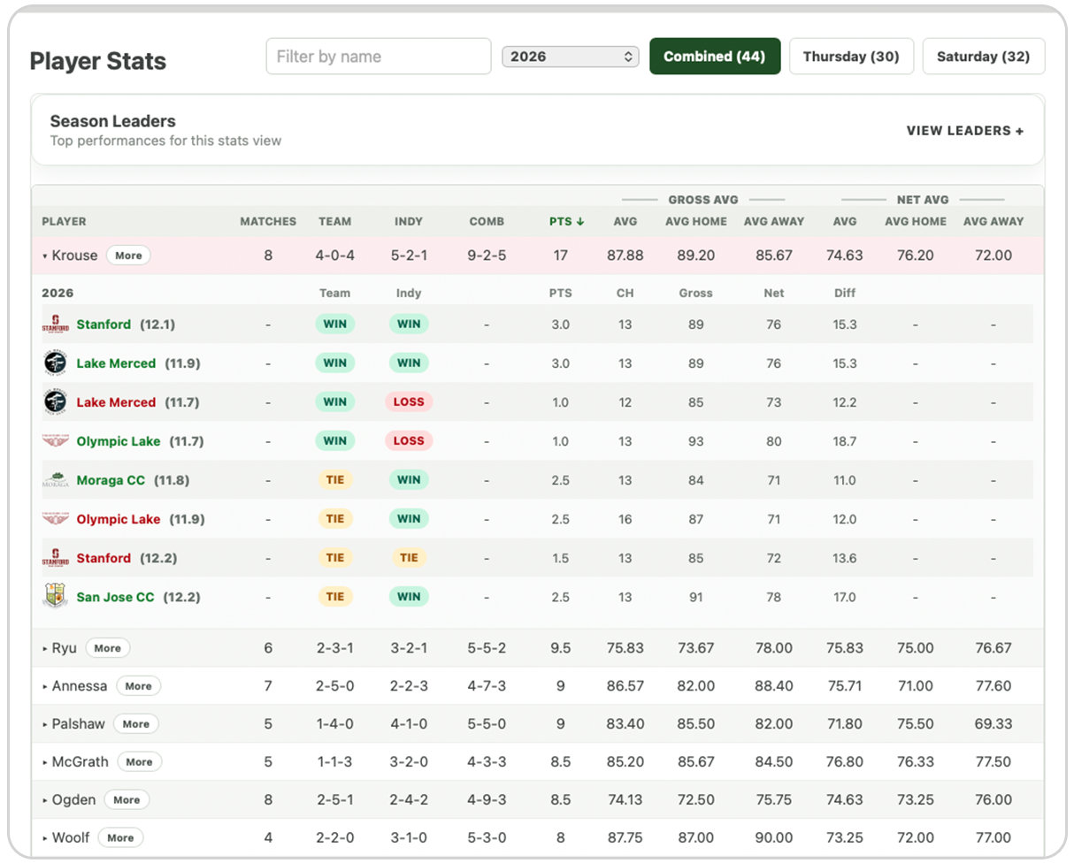 Captain player statistics view